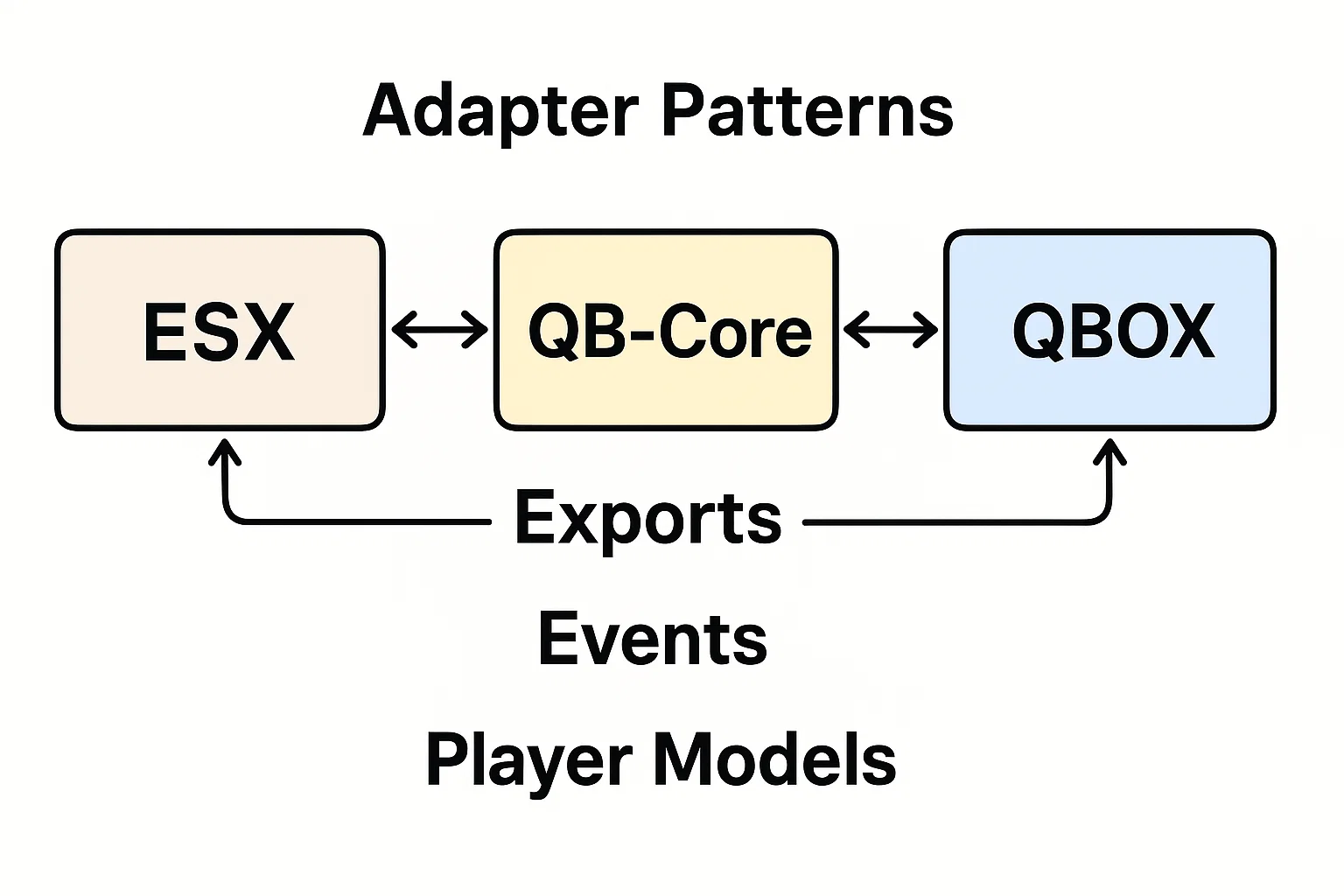 Adapter Patterns: ESX↔QBCore↔QBOX (Exports, Events &a…